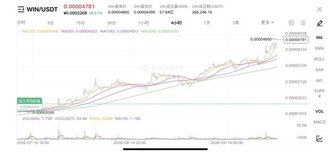 A cryptocurrency price chart for WIN/USDT on Binance showing a current price of 0.0004781 with a 6.61% increase, displaying candlestick data with MA indicators over a 4-hour timeframe.