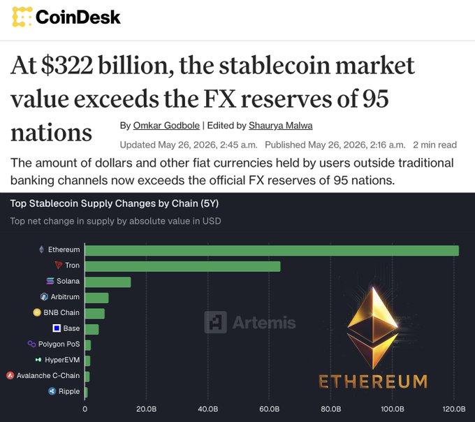 The image shows a bar graph with Bitcoin's value over time, which is $32,232,000. The graph also displays the top stablecoin supply changes by chain (SV) and the top stablecoin reserves of 95 nations. The text in the image suggests that the current market price for Bitcoin is like the AI boom before the cryptocurrency explosion.