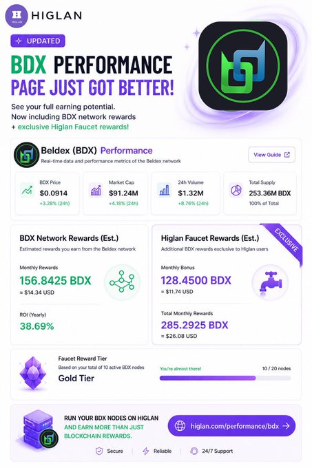 A promotional graphic for Higlan's "BDX Performance" page update, showing Beldex (BDX) cryptocurrency metrics including price $0.0914, market cap $91.24M, and estimated network rewards.