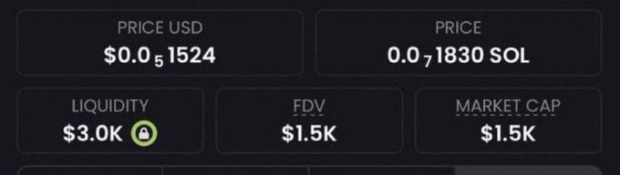 A cryptocurrency price dashboard showing a token priced at $0.0₅1524 USD and 0.0₇1830 SOL, with $3.0K liquidity, $1.5K FDV, and $1.5K market cap.