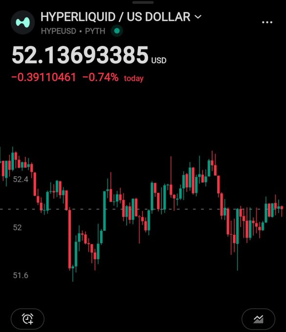 A Robinhood app screenshot showing the HYPERLIQUID / US DOLLAR (HYPEUSD) trading pair at $52.13693385, down $0.39110461 (-0.74%) today, displayed alongside a red and green candlestick chart.
