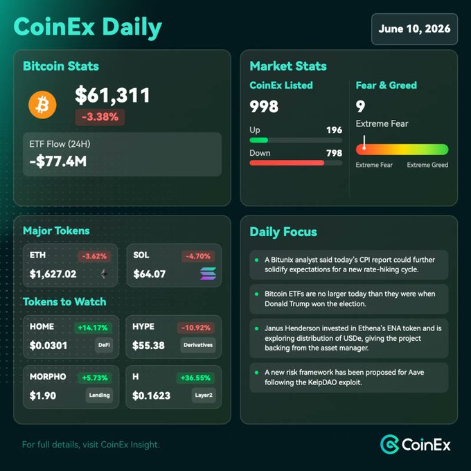 The image is a screenshot of an information dashboard for CoinEx Daily, providing details about Bitcoin's performance. It shows that Bitcoin has been under pressure recently, with its value dropping below $63,000 and looking vulnerable to another retest of $60,000 in a few days ahead. The sentiment surrounding the Bitcoin price is cautious, and there are several tokens worth watching for, including $HOME (+14.17%) and $H (+36.55%). The post also mentions CoinEx Insight, which offers further details on this particular information dashboard.