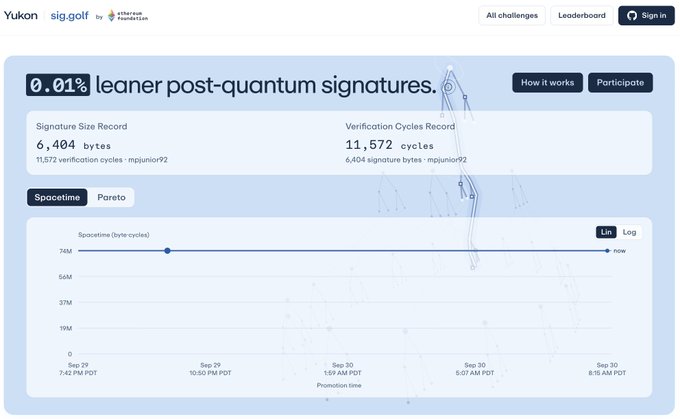 A screenshot of a website 'Yukon sig.golf' powered by Folding Ideas, showing post-quantum signature records of 6,404 bytes and 11,572 verification cycles on a timeline graph.