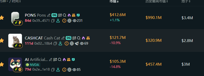 A cryptocurrency tracking dashboard shows three tokens with their market caps: PONS at $412.6M (+1.1%, with a historical high of $990.1M), CASHCAT Cash Cat at $121.7M (-10.9%), and AI Artificial at $105.3M (-14.8%). The image confirms the poster's observations, showing PONS solidly above $400M while AI remains just above the $100M threshold, with both PONS and AI displaying significant declines from their all-time highs.