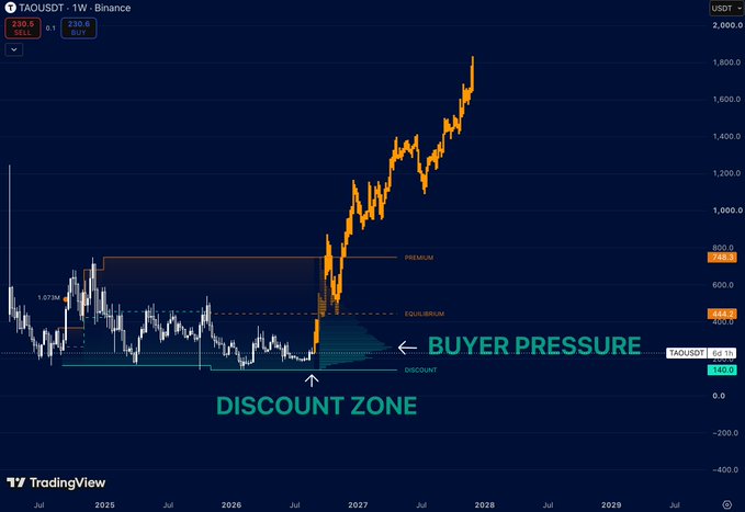 A TradingView weekly chart of TAOUSDT on Binance shows price at 230.6 (down 6.1% to 220.6 SELL), with annotations highlighting the "DISCOUNT ZONE" around 140–380 levels and "BUYER PRESSURE" near the equilibrium (444.5), illustrating the post's point that $TAO is accumulating heavily in discount territory with three potential breakout zones.