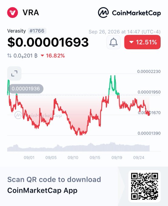 CoinMarketCap chart for Verasity (VRA) at $0.00001693, showing a 12.51% decrease on Sep 26, 2026.