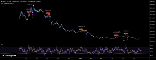 The image presents a line graph depicting an ARB (ArbutusDT.P) Short-only DCA strategy, which is a passive trading approach that focuses on short-term trading opportunities within the stock market. The graph shows that as a specific date approaches, the strategy's RSI (Relative Strength Index) rises and falls, indicating the strength or weakness of the stock. Once the RSI crosses above certain predetermined levels, it signals to investors whether they should buy, sell, or hold their positions in the market. This chart represents one potential method of analyzing a short-only DCA strategy using ARB.