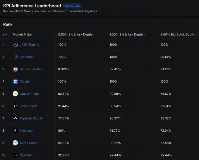 A 'KPI Adherence Leaderboard' ranks market makers, with JPEG Trading at #1 (100% across all bid/ask depths) followed by Ampersan and Da Vinci Trading.