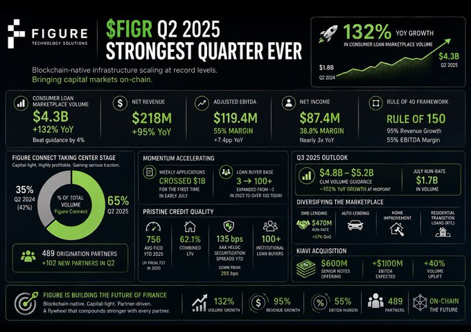 Figure Technology Solutions ($FIGR) reported its strongest quarter ever in Q2 2025, with Consumer Loan Marketplace Volume surging 132% YoY to $4.3B, Net Revenue up 95% to $218M, and an Adjusted EBITDA of $119.4M at 55% margin, alongside a Rule of 150 framework (95% Revenue Growth + 55% EBITDA Margin). The dashboard highlights Figure Connect driving 65% of total volume (up from 42% in Q2 2024), 489 origination partners, and a Q3 2025 outlook of $4.8B–$5.2B CLM volume, supporting the post's claim of a "monster quarter" and underscoring the Real World Asset (RWA) tokenization thesis on blockchain.