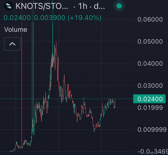 A cryptocurrency chart for the token 'KNOTS/STO...' showing a price of 0.02400 with a 1-hour gain of +19.40%.