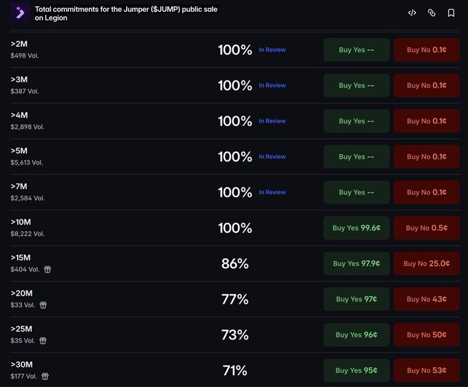 A dark-themed data table titled 'Total commitments for the Jumper ($JUMP) public sale on Legion', showing rows with volume amounts (>2M to >30M), percentages (71%-100%), 'In Review' status, and 'Buy Yes' and 'Buy No' price buttons.