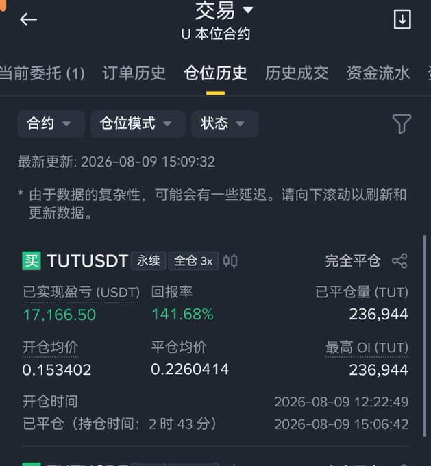A trading app screenshot showing a closed TUTUSDT perpetual futures position with a realized profit of 17,166.50 USDT (141.68% return), where 236,944 TUT was opened at 0.153402 and closed at 0.2260414 between 12:22 and 15:06 on 2026-08-09 — visually backing the post's claim of growing a few thousand into tens of thousands of USD from TUT trades.