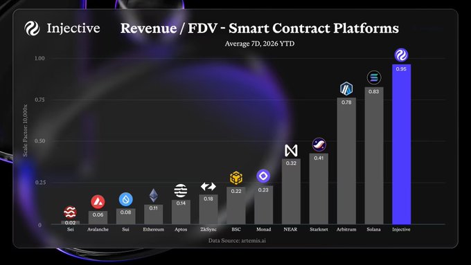 A bar chart titled 'Injective Revenue / FDV - Smart Contract Platforms' comparing Average 7D, 2026 YTD ratios, with Injective leading at 0.98, followed by Solana (0.83) and Arbitrum (0.78). Data Source: Artemis.ai.