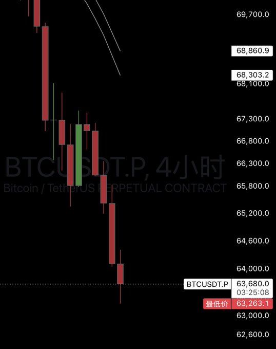 The image is a stock chart showing Bitcoin (BTC) with a red candle down and green candle up. The image also includes a quote about holding onto a bit longer, suggesting that there might be more potential for price recovery or further drop in value. A lot of people who were early and went long on this Bitcoin trade are now facing the consequences and trying to recover their losses.