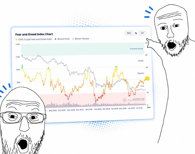 A Fear and Greed Index Chart from CoinAnkCap showing CMC Crypto Fear and Greed Index alongside Bitcoin Price and Volume from September 2025 to July 2026, flanked by two cartoon wojak faces with shocked expressions.