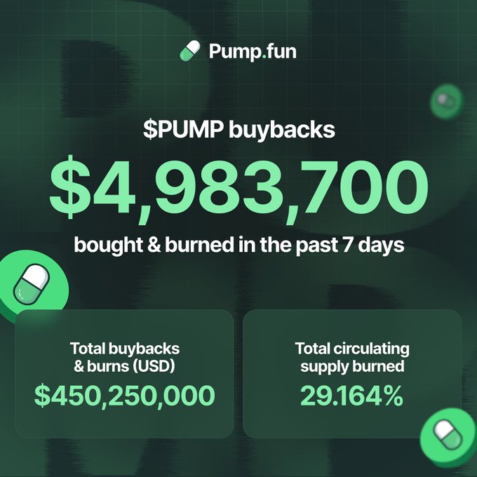 The image, branded with the Pump.fun logo and pill-themed graphics, highlights that $4,983,700 worth of $PUMP tokens were bought back and burned in the past 7 days, contributing to a cumulative $450,250,000 in total buybacks & burns and removing 29.164% of the circulating supply.