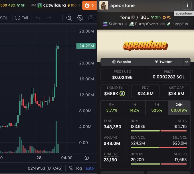 A trading chart for Solana memecoin "apeonfone" ($fone) shows its price spiking to $0.02496 with a $24.5M market cap and $48.0M volume, while the sidebar displays stats including 348,350 transactions, 23,160 traders, and a 60,019% gain over 24 hours—visually confirming the post's claim of its rapid surge to a $24M market cap shortly after launch.