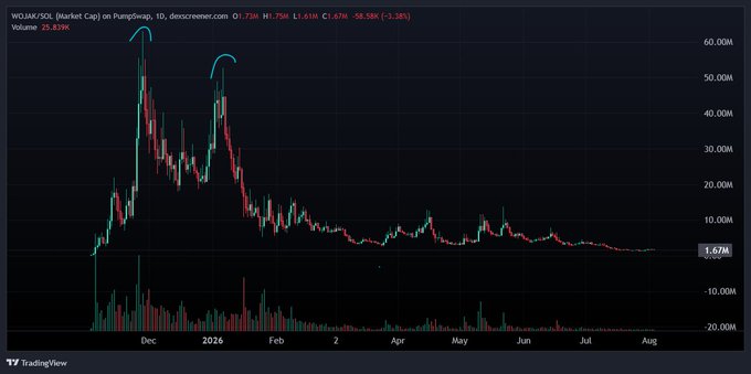 A TradingView candlestick chart for WLD/USDC on PumpSwap showing a massive price spike in December 2025 reaching around 60M, followed by a dramatic crash to 1.67M by August.