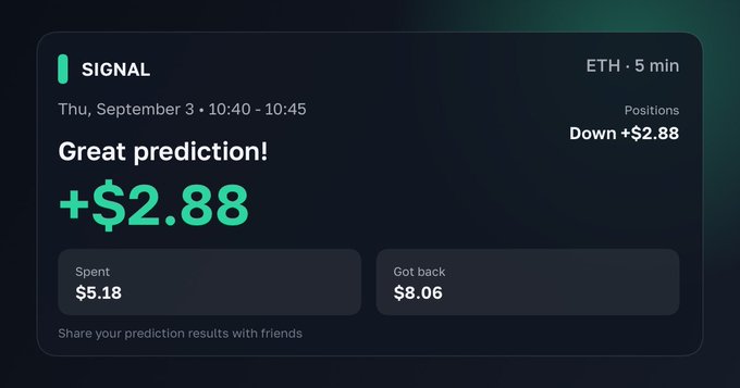 A signal notification displays 'Great prediction! +$2.88' for an ETH 5 min Down position, with $5.18 spent and $8.06 returned.