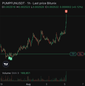 A 1-hour Bitunix chart for PUMPFUNUSDT shows a sharp upward breakout near $0.0025 (marked "TP") with a stop loss ("SL") set lower on the prior consolidation zone, while the recent candle prints an "S" sell signal at the swing high—visually confirming the trader's decision to take partial profits and close half the position. Volume SMA 9 sits at 169,851, supporting the breakout momentum behind the $PUMP trade.