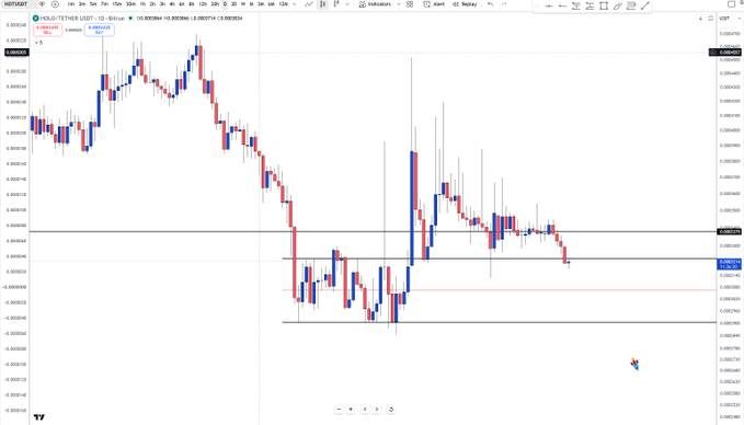A candlestick chart on the Hotbit trading platform displays the 15-minute price action for the GOLD/TETHER (USDT) trading pair, showing recent volatility and a downward trend.