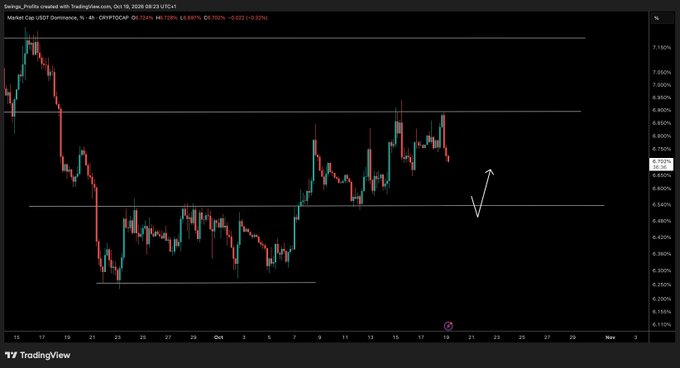 A TradingView chart displays USDT Dominance (CRYPTOCAP:USD.D) on a 4-hour timeframe with the current price at 6.5324, showing a recent upward bounce from a support level near 6.2600 with a drawn arrow indicating expected upward movement toward the 6.7000 resistance zone.