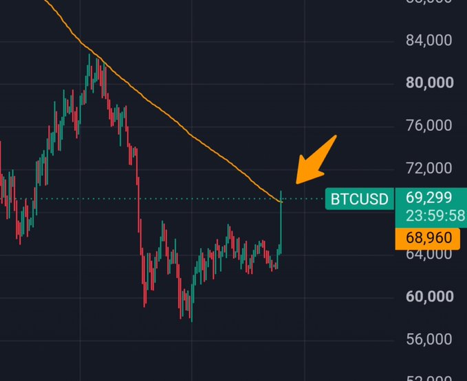 A Bitcoin (BTCUSD) price chart showing a recent upward price movement breaking through a descending trendline, with the current price at $69,299.