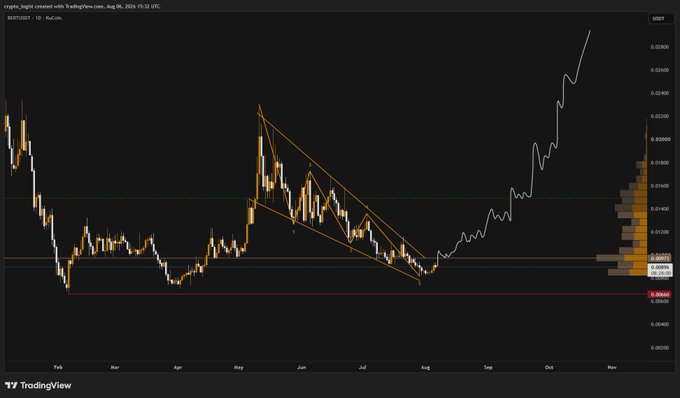 TradingView candlestick chart for crypto_boged/USDT showing price action over February through November, with descending wedge pattern breakout and a sharp upward price move.