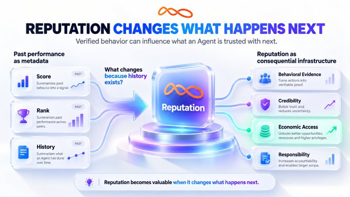 An infographic titled 'REPUTATION CHANGES WHAT HAPPENS NEXT' with the subtitle 'Verified behavior can influence what an Agent is trusted with next.' It shows past performance metadata (Score, Rank, History) leading into a central 'Reputation' hub, which then connects to consequential infrastructure (Behavioral Evidence, Credibility, Economic Access, Responsibility). The footer reads 'Reputation becomes valuable when it changes what happens next.'