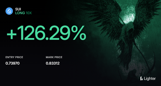 A dark trading interface on 'Lighter' showing a 'SUI LONG 10X' position that is up +126.29%, with an entry price of 0.73970 and a mark price of 0.83312.