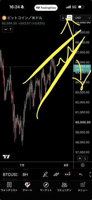 The image shows a TradingView chart of BTCUSD on the 8-hour timeframe, displaying Bitcoin's price around $65,594.30, with yellow annotations highlighting an ascending wedge pattern marked by higher highs and higher lows trending upward from July into August 2025. The chart visually reinforces the post's argument that the wedge structure is bullish, with the yellow trendlines emphasizing the upward trajectory rather than a bearish breakdown signal.