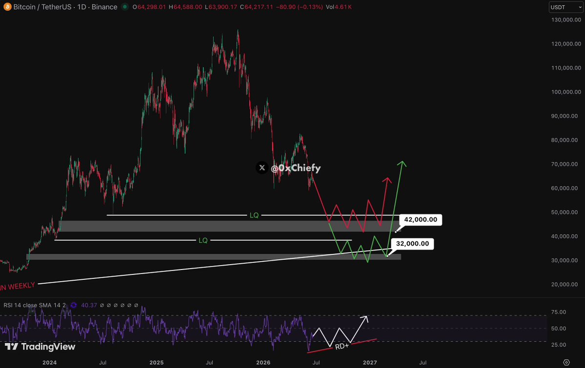 !"Bitcoin is approaching the most important zone of this cycle! Most people still think the bottom is already in. They're wrong. Scenario 1: $64K → $42K → New Bull Run Scenario 2: $64K → $32K → New Bull Run The setup is simple. First fear. Then capitulation. Either". Focus on what is in the image and how it relates to the post.