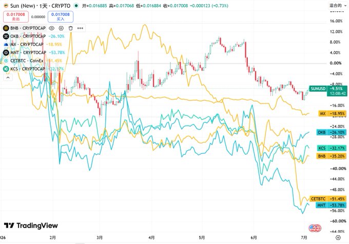 TradingView chart showing SUN/USDT performance against BTC, with major altcoins (BNB, OKB, AX, MNT, CETBTC, KCS) all posting significant losses, ranging from -18.95% to -53.78%.