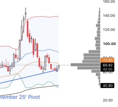 A TradingView stock chart displaying candlestick patterns with moving averages and the text "November 25' Pivot" visible at the bottom.