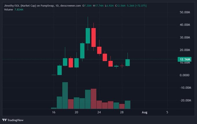 The image shows a TradingView daily candlestick chart for $Jimothy/$SOL (Market Cap) on PumpSwap, displaying a sharp price spike peaking around $40M near July 23 before pulling back to $12.56M (down 72.07%), with volume bars at the bottom confirming the volatile pump-and-fade pattern referenced in the post about achieving a 3x gain.