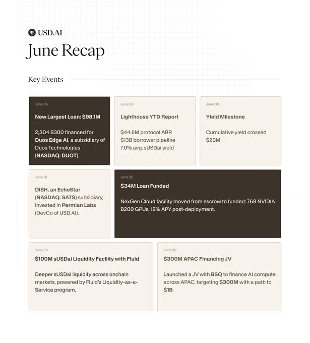 A "June Recap" infographic from USD.AI highlights key events, including a record $98.1M loan to Duos Edge AI (June 5), a $20M cumulative yield milestone (June 9), a $34M loan funding for NexGen Cloud (June 25), a $100M sUSDai Liquidity Facility with Fluid (June 29), and a $300M APAC Financing JV with BSQ (June 30). The layout visually reinforces the post's summary of USDAI's major June achievements in loans, yield, liquidity, and APAC expansion.