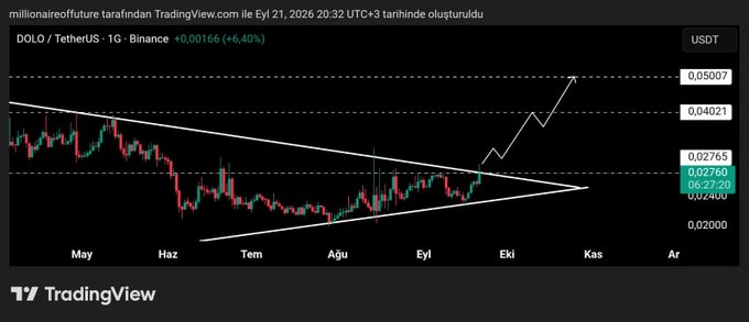 A TradingView chart of DOLO/USDT on Binance shows the price at 0.02765 (+6.40%), with a drawn symmetrical triangle pattern suggesting a breakout toward $0.05007, visually reinforcing the poster's bullish prediction of 100% gains from the token.