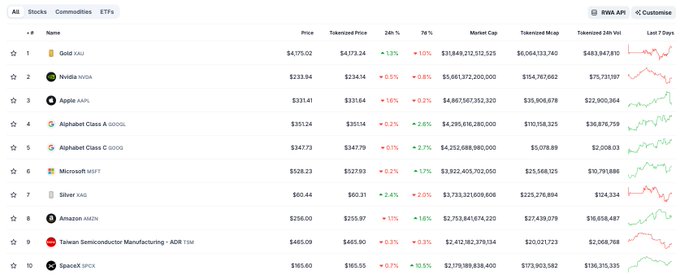 A CoinGecko "RWA Assets" dashboard displays tokenized commodities and stocks led by Gold ($AU) at a $4,175.02 market cap and $6,064,332,760 tokenized value, followed by Nvidia ($NVDA) at $104,767,962 tokenized value, Apple ($AAPL) at $35,806,678, and Alphabet Class A ($GOOGL) at $110,158,325. The image supports the post by illustrating that tokenized gold ($6.04B) alone accounts for roughly 64% of the ~$9.39B total RWA market cap tracked on the page, highlighting the outsized share gold holds compared to tokenized equities like Nvidia and Apple.