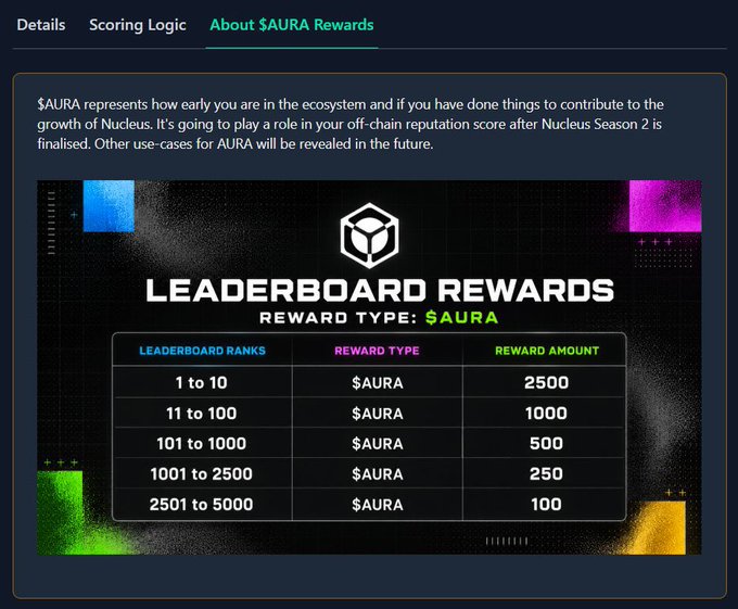 A 'Leaderboard Rewards' table for $AURA token rewards in the Nucleus ecosystem, with tiers from rank 1-10 earning 2500 down to rank 2501-5000 earning 100.