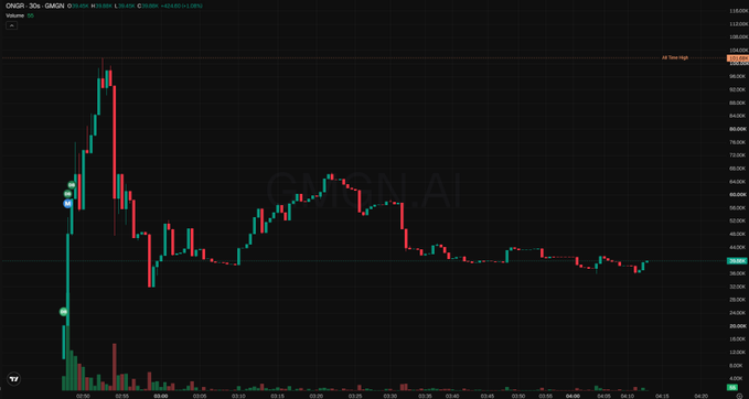 A candlestick chart on GMGN.AI showing a token (ONGR/SOL) with a 30-minute timeframe, displaying a sharp price spike followed by a decline.