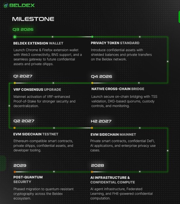 A Beldex milestone roadmap infographic detailing development phases from Q3 2026 through 2029, including BelDex Extension Wallet, Privacy Token Standard, VRF Consensus Upgrade, Native Cross-Chain Bridge, EVM Sidechain Testnet/Mainnet, AI Infrastructure, and Post-Quantum Security.