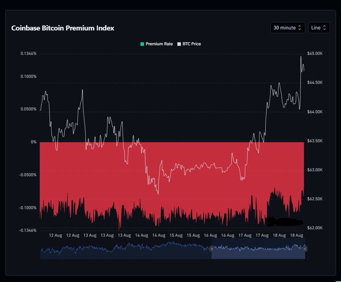 Coinbase Bitcoin Premium Index chart showing BTC price rising from ~$63K to ~$65K as the premium rate moves from negative territory (red) to positive, crossing above 0%.