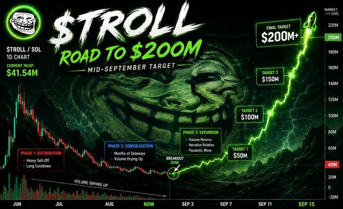 A promotional price chart graphic for the meme coin $TROLL on the SOL 1D chart, showing a 'Road to $200M' mid-September target with a current market cap of $41.54M, outlining phases of distribution, consolidation, and expansion.