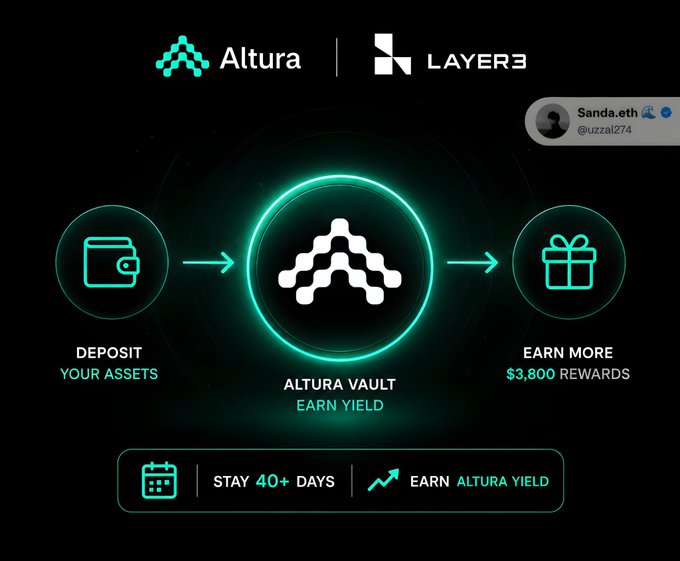The image shows a promotional poster for Altura Vault's Layer3 campaign. The poster features three circles, each representing a different aspect of the campaign - deposits, assets, and rewards. The first circle contains a wallet icon, symbolizing the act of depositing money into the account. The second circle has an asset icon, indicating that users can invest their assets in Altura Vault's offerings. The third circle displays a reward icon, signifying the potential gains from investing in Altura Vault's assets. The poster also includes text that explains how to use Altura Vault's campaign and highlights its unique selling points compared to traditional asset management approaches.