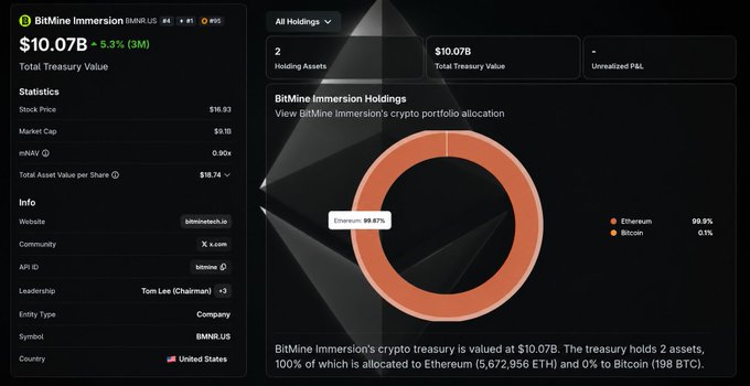 The image features a financial dashboard or webpage that is predominantly black with an orange circle representing a cryptocurrency stack's value. The text indicates that Bitmine's ether stack has been counting for 10.78% eth. In addition, the graph displays the amount of ether earned each month, with the highest point being in December and the lowest in February.