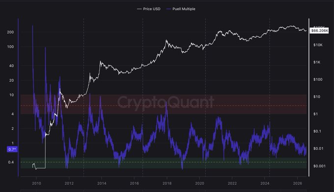 A CryptoQuant chart displaying BTC Price USD (white line, ~$66,200K) and Puell Multiple (blue line, 0.29) with colored horizontal bands from 2010 to 2026.