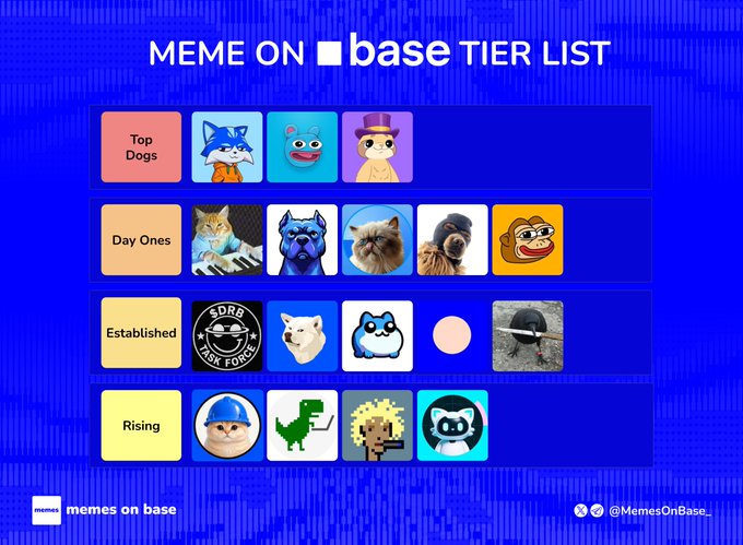 A tier list graphic titled "MEME ON BASE TIER LIST" categorizes Base memecoins into four tiers: "Top Dogs" featuring $TOSHI, $BRETT, and $DEGEN; "Day Ones" with $KEYCAT, $DOGINME, $MIGGLES, $SKI, and $PONKE; "Established" including $DRB, $RUSSELL, $TOBY, $BALD, and $CAW; and "Rising" showcasing $BASECAT, $DINO, $jesse, and $MEOW, each represented by their respective character mascots against a blue background.