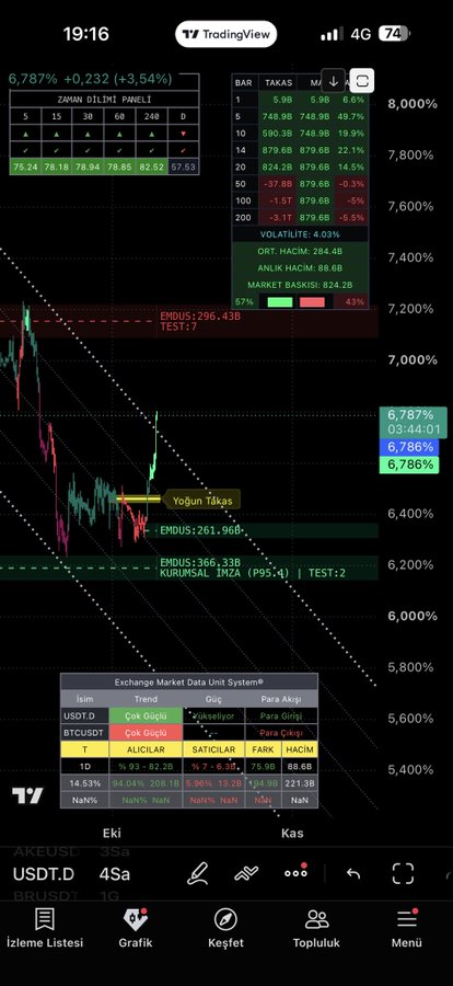 A TradingView mobile chart screenshot showing a crypto/USD pair trading at 6,787% with various technical indicators including Zaman Dilimi Paneli, Yoğun Takas, and an exchange market data unit system table.