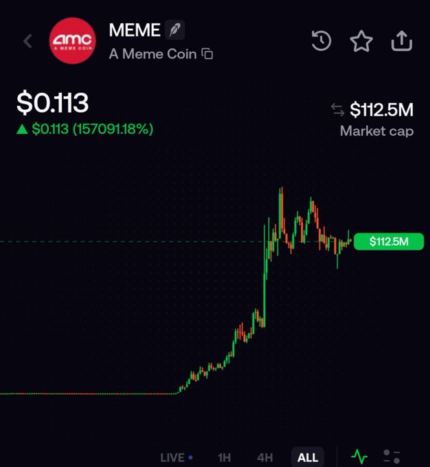A cryptocurrency price chart for a token called 'MEME' (A Meme Coin), showing a price of $0.113 and a massive surge of 157091.18%, alongside a $112.5M market cap.