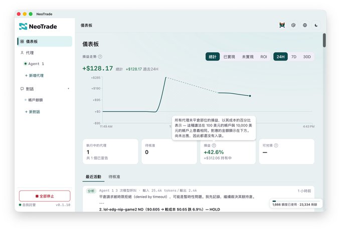A NeoTrade dashboard displaying an instrument panel showing a profit of +$128.17 (+42.6%) with a line graph and agent activity logs.